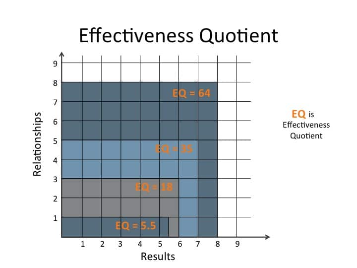 Effectiveness Quotient Chart 5d