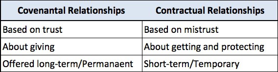 Chart describing the differences between covenantal and contractual relationship.