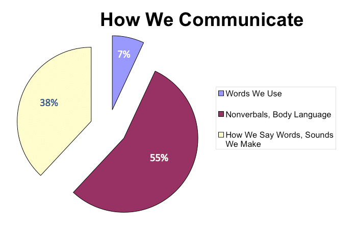 How We Communicate