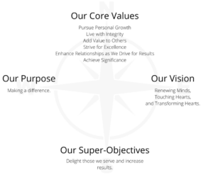 Values-Driven Culture Core Values